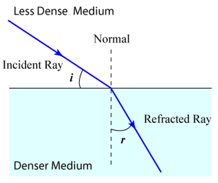 <p>the angle of refraction will be smaller than the angle of incidence and bend towards the normal</p>