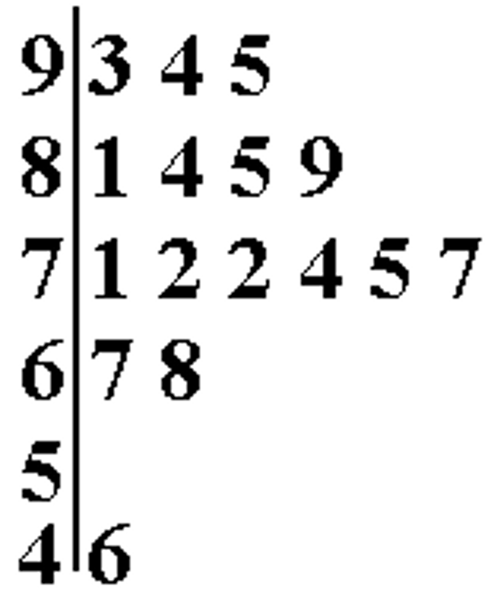 <p>Advantages: see exact values</p><p>Disadvantages: overwhelming for large datasets</p>