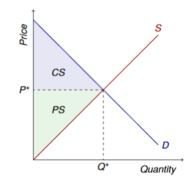 <p>Price and quantity would be determined by domestic supply and demand</p>