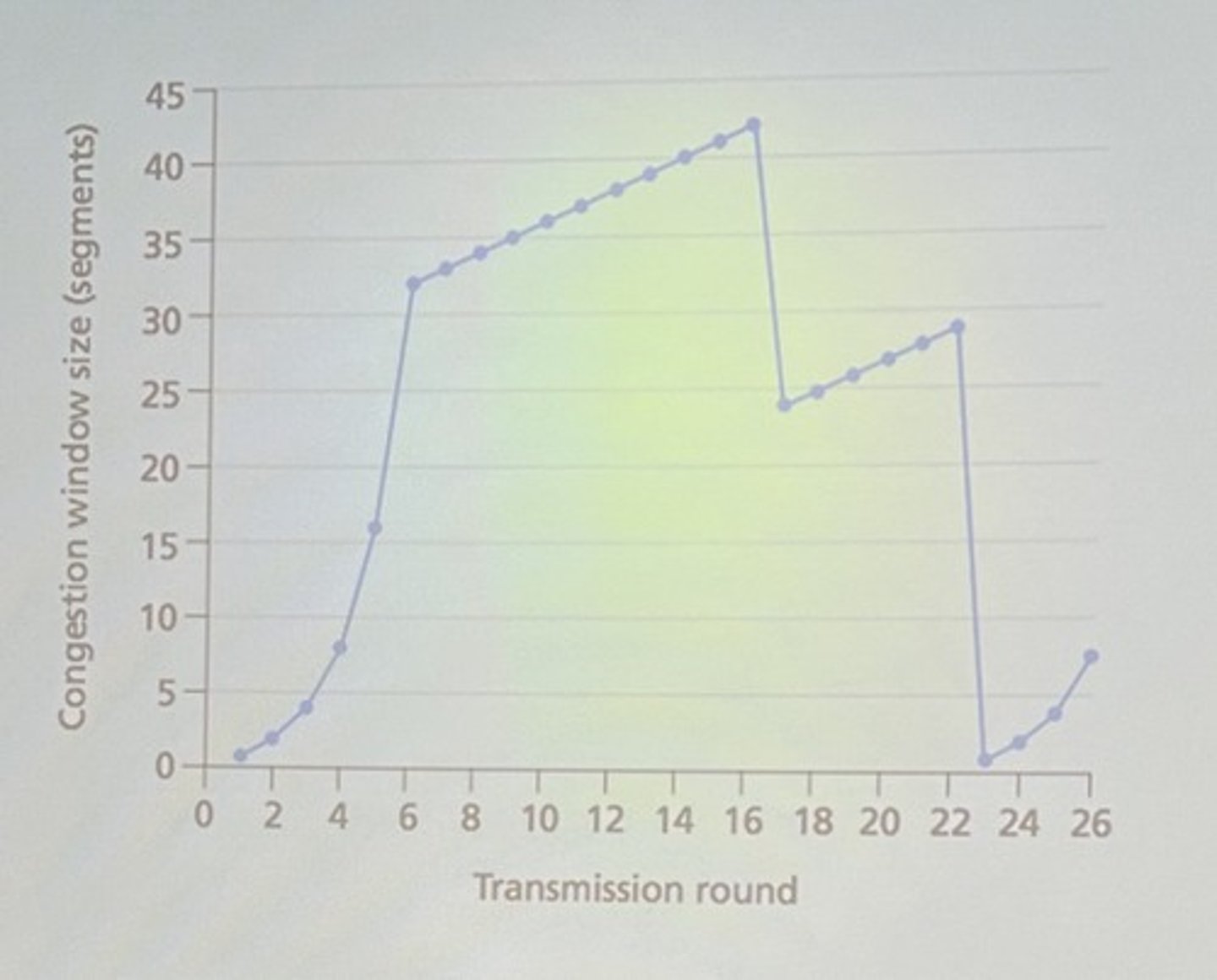 <p>Slow start is operating when the congestion window size doubles from the round before.</p><p>So, from transmission rounds 1 to 6. Also the transmission rounds 23 to 25.</p>