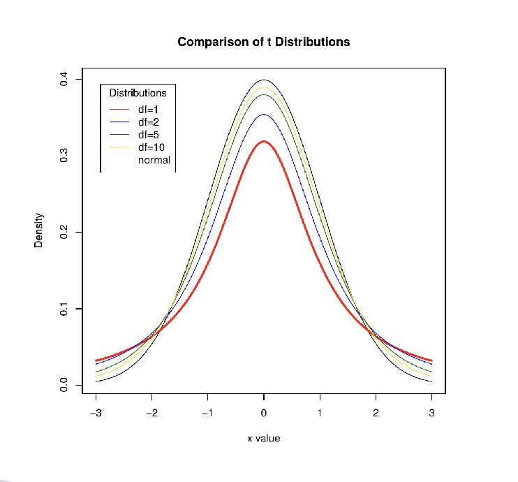<ul><li><p>helps us interpret a t value with a given df</p></li><li><p>centers on a mean of zero with the majority of values falling relatively close to zero and fewer and fewer the more one moves away from zero</p></li><li><p>when there are few df, the values tend to spread out from zero. They cluster closer to zero as df increases and eventually approximates the normal distribution (above 120 very close)</p></li></ul>