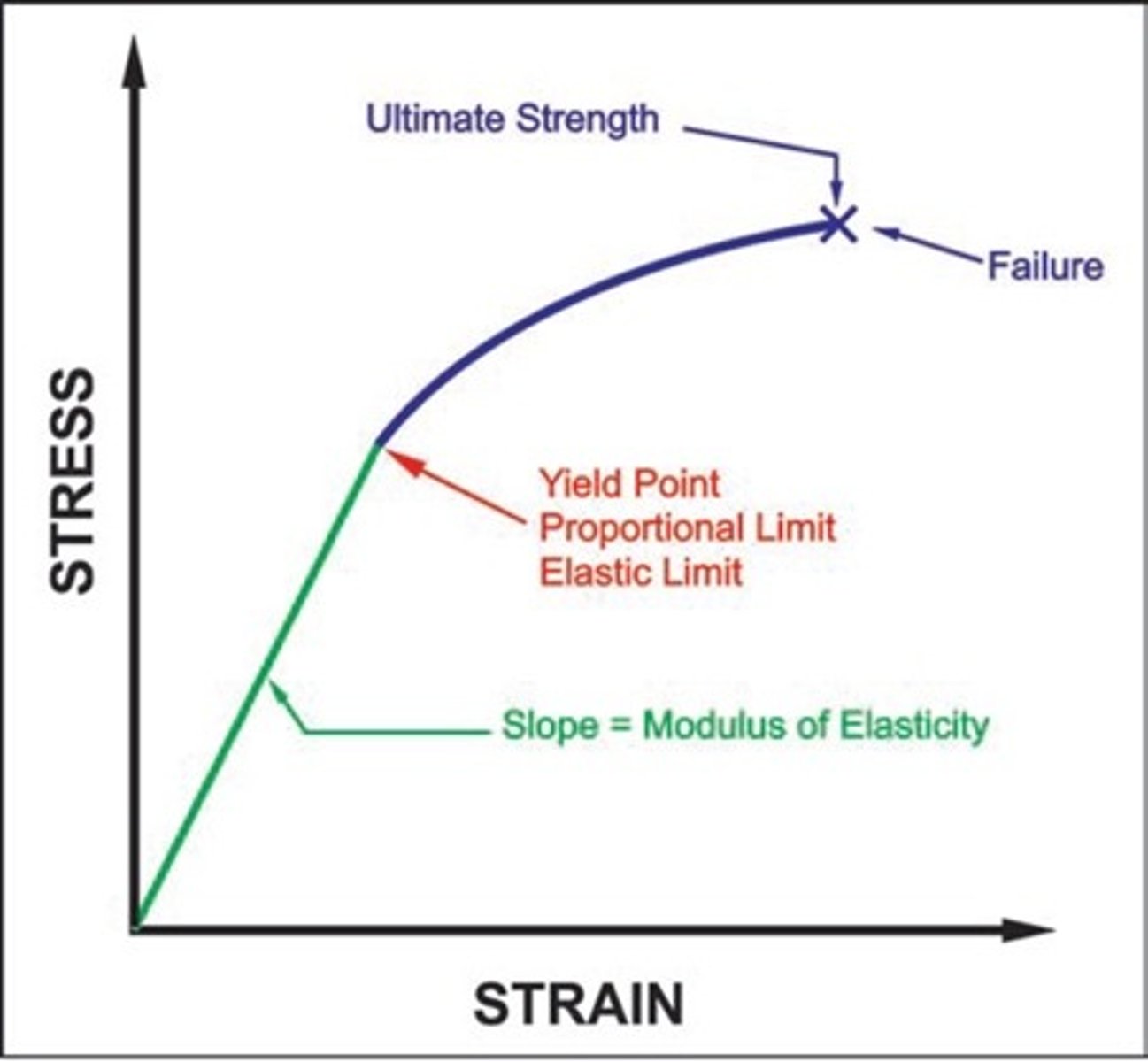 <p>when an elastic object gets stretched too much and it become plastic</p>
