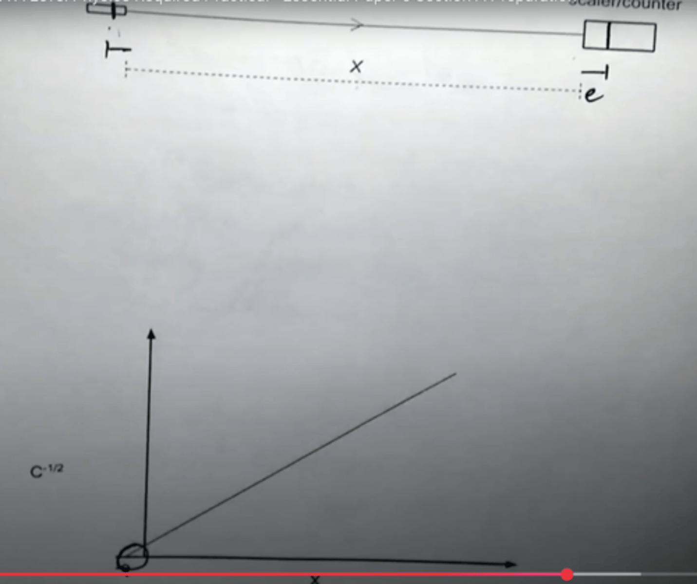 <p>Measure count rate with a GM tube and scaler for a range of distances, X, measured with metre ruler between 100mm and 600mm from a gamma emitter e.g. Co-60. Deduct background radiation level to give corrected count rate, C. Plot 1/rootC (C-1/2) vs X to give straight line. Plotting this rather than C vs 1/X^2= gives x intercept equal to any systematic error in measurement of distance (e.g. from not knowing the exact location of the source within the sealed containtainer, or depth of ionisations within GM tube.)</p><p>C is the corrected count rate - eg - background radiation</p>