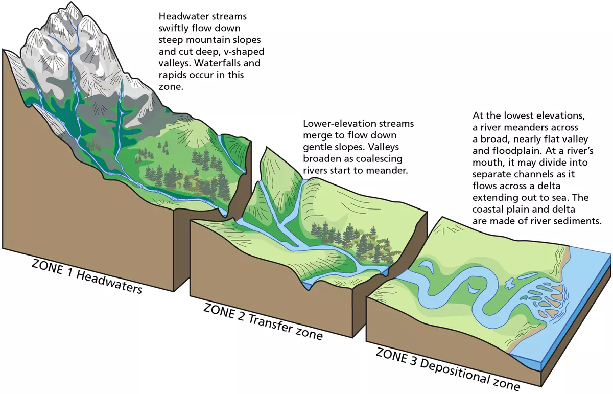 <ul><li><p>young stream (steep slope), mature stream (moderate slope), old stream (gentle slope)</p></li></ul>