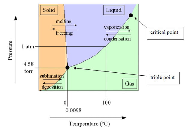<ul><li><p>solid to gas- sublimation</p></li><li><p>gas to solid- deposition</p></li><li><p>liquid to solid- freezing</p></li><li><p>solid to liquid- melting</p></li><li><p>liquid to gas- evaporation</p></li><li><p>gas to liquid- condensation</p></li></ul><p></p>