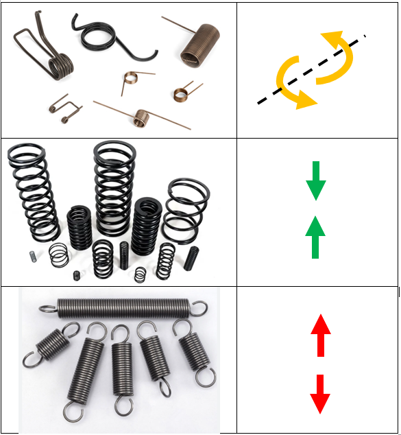 <ol><li><p>Torsion spring</p></li><li><p>Compression spring</p></li><li><p>Tension spring</p></li></ol><p></p>