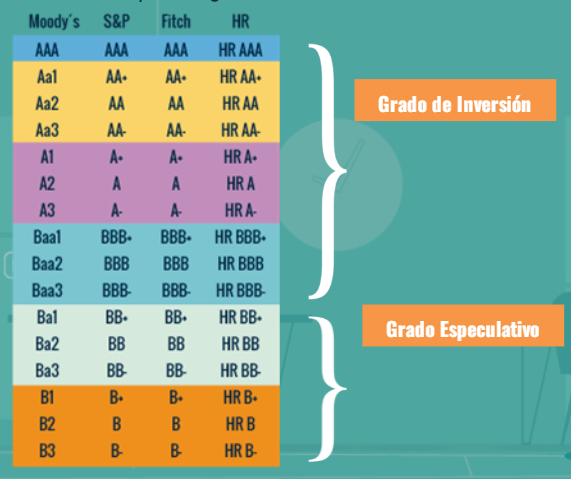 <ul><li><p>Grado de inversión</p></li><li><p>Grado especulativo</p></li></ul>
