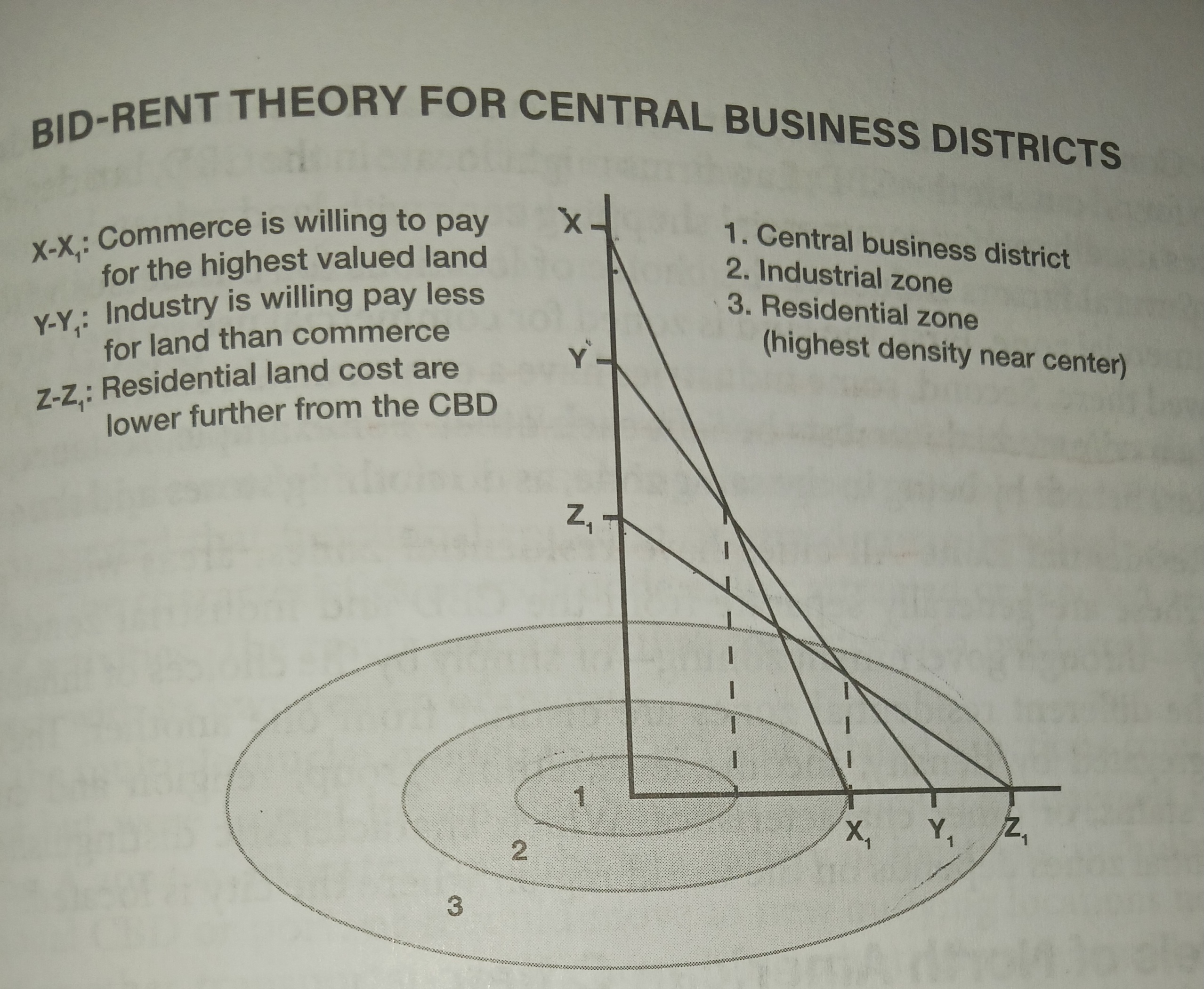 <p><strong>Strengths:</strong></p><p>1. <strong>Intuitive Understanding:</strong> The bid rent theory is relatively simple and intuitive, making it accessible for understanding urban land use patterns. Many people may have observed bid rent principles in action while shopping or browsing for apartments without even realizing it.</p><p>2. <strong>Historical Relevance:</strong> The theory has historical relevance and has been used to explain urban land use patterns for decades. It provides a framework for understanding how land values and land use evolve in relation to distance from the central business district (CBD).</p><p>3. <strong>General Applicability:</strong> The bid rent theory offers a general framework that applies to many cities around the world. It helps to explain the typical pattern of CBD-Industrial District-Residential Districts found in many urban areas.</p><p><strong>Weaknesses:</strong></p><p>1. <strong>Disruption by Online Commerce:</strong> The rise of online shopping undermines the traditional relationship between physical location and profit margins, challenging the assumptions of the bid rent theory. As online commerce grows, the competition for physical retail space within CBDs may decrease, affecting the accuracy of bid rent predictions.</p><p>2. <strong>Variability in Urban Organization:</strong> Not all cities conform to the CBD-Industrial District-Residential Districts pattern. Some cities, like Tokyo with multiple CBDs, or suburban-developed cities like Chesapeake, Virginia, may not have a discernible CBD. In such cases, the bid rent theory may not be applicable or may require modification.</p><p>3. <strong>Uncertainty in Long-Term Effects:</strong> While rural-to-urban migration patterns are generally steady, the long-term effects of the Internet on residential population distributions remain uncertain. Changes in technology and lifestyle trends could further disrupt traditional urban land use patterns, potentially diminishing the relevance of the bid rent theory over time.</p>