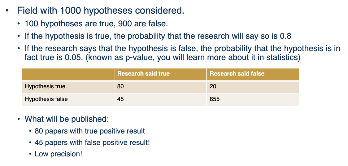<p><strong>the publication bias</strong></p><p>Researchers are incentivized to publish new, surprising, results.</p><ul><li><p>10 researchers do the same experiment independently, 9 fail to get an interesting result and they don’t publish their work and data.</p></li><li><p>By luck, 1 researcher gets an interesting result. Only that researcher will get published!</p></li></ul><p>Another explanation involves the misuse of statistical methods.</p><p>The replication crisis is alarming.</p><ul><li><p>But, an on going example of the self-correcting process of science.</p></li><li><p>New field, Meta-science: the science of testing and analyzing the practices of scientists. Part of meta-science is critical thinking about science.</p></li></ul><p></p>