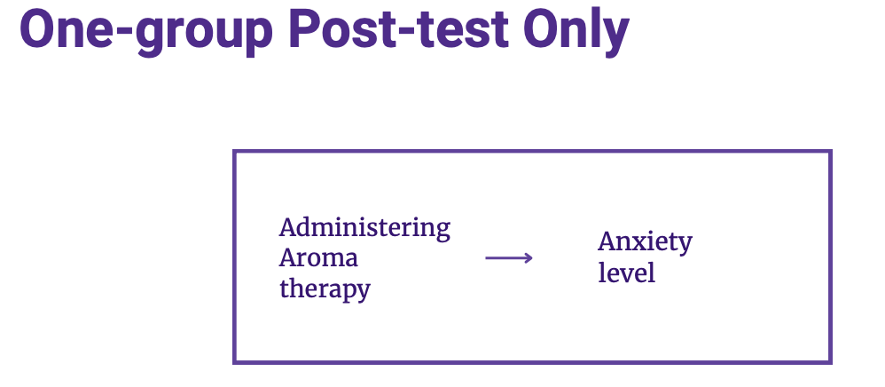 <p>one group post test only</p>