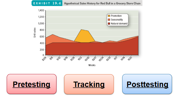 <p>The effectiveness of an advertising campaign must be assessed before, during, and after the campaign has run using pretesting, tracking, and posttesting</p>