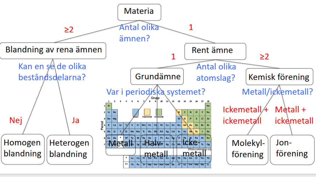 <p>Rena ämnen (kemiska föreningar och grundämnen) Består bara av ett ämne, d.v.s. bara en kemisk förening/ett grundämne. Blandningar består av minst två olika ämnen.</p>