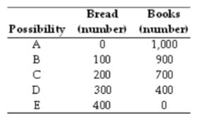 <p>The table above shows a production possibilities frontier for an economy. If the economy tried to produce a combination of 250 loaves of bread and 800 books,</p><p>A. there is full employment.</p><p>B. it cannot produce this combination because it lacks enough resources or technology.</p><p>C. the tradeoff between bread and books is inefficient.</p><p>D. there is some unemployment.</p><p>E. it is enjoying a free lunch.</p>