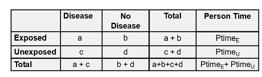 <ul><li><p>rate ratio: a/person time<sub>E</sub>/c/person time<sub>U</sub></p></li></ul><p></p>