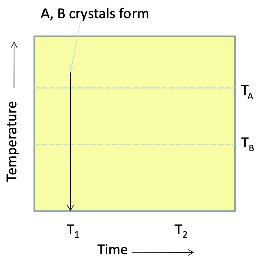 <p>using A, you’d get the original T1 crystalizing temp because closure T of A is higher than the meta temp<br>using B, you’d get the age of meta if all the daughter that was accumulated between T1 and T2 leaks out</p><p>meta resets the time, you start at time zero<br>if only some daughter is lost, you get an age between original and meta (but that’s not significant)<br>partial metamorphism has no geological significance, gives you a date where nothing happened</p>