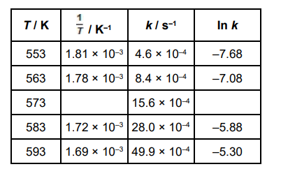 <p>The thermal decomposition of but-3-en-1-ol is investigated at different temperatures (T). CH<sub>2</sub>=CHCH<sub>2</sub>CH<sub>2</sub>OH → CH<sub>2</sub>=CHCH<sub>3</sub> + HCHO </p><p>The results from the investigation are used to calculate the rate constant, k, at each temperature. The table below shows some of the results.</p><p>The overall order of the reaction can be deduced from a piece of information in one of the column headings in the table. Identify this piece of information and deduce the overall order.</p><p>Piece of information __________________________________________</p><p>Overall order _______________________________________________(2) </p>