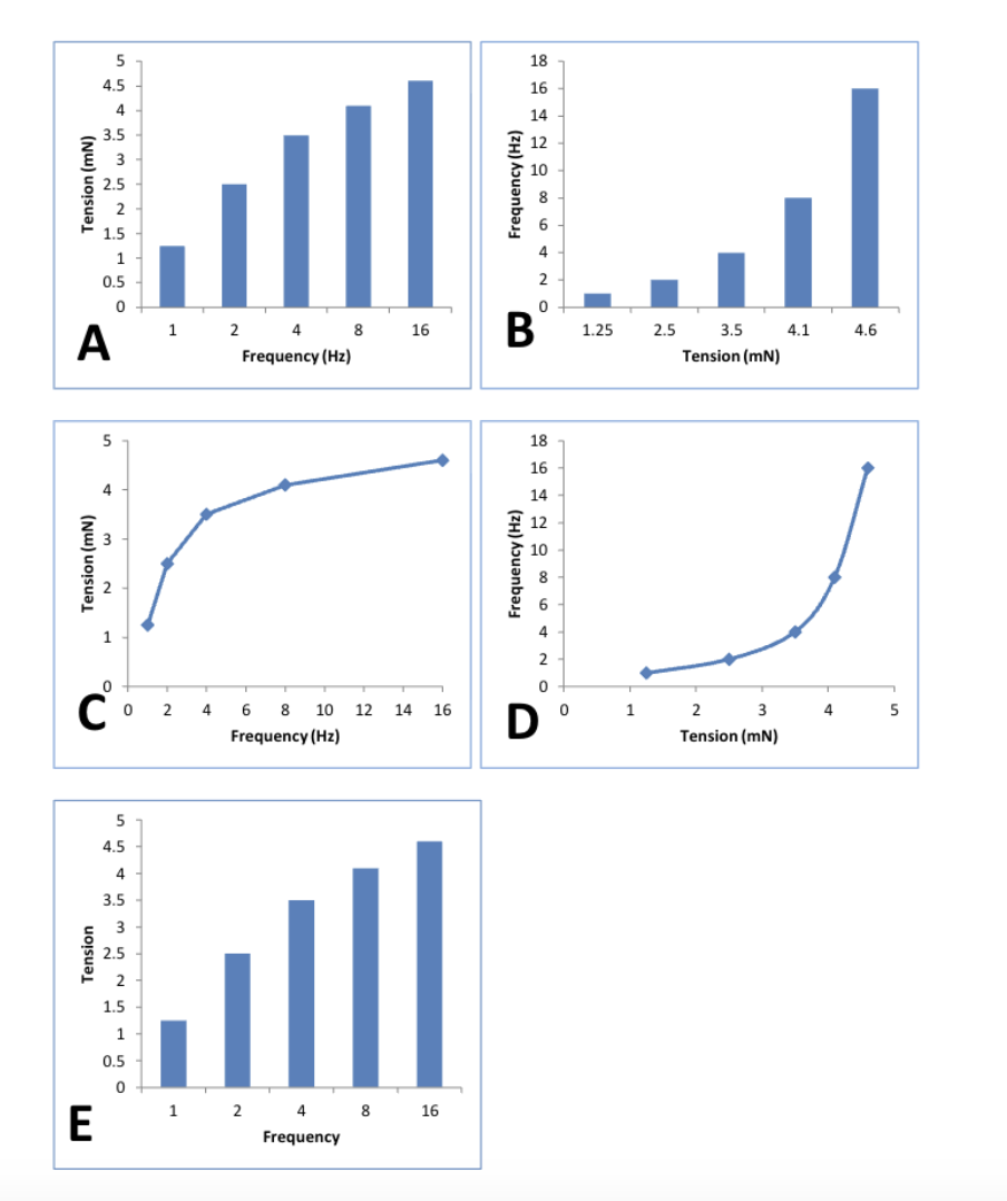 <p><span><span>Which of the following graphs correctly represents the data shown in figure 1?</span></span></p>