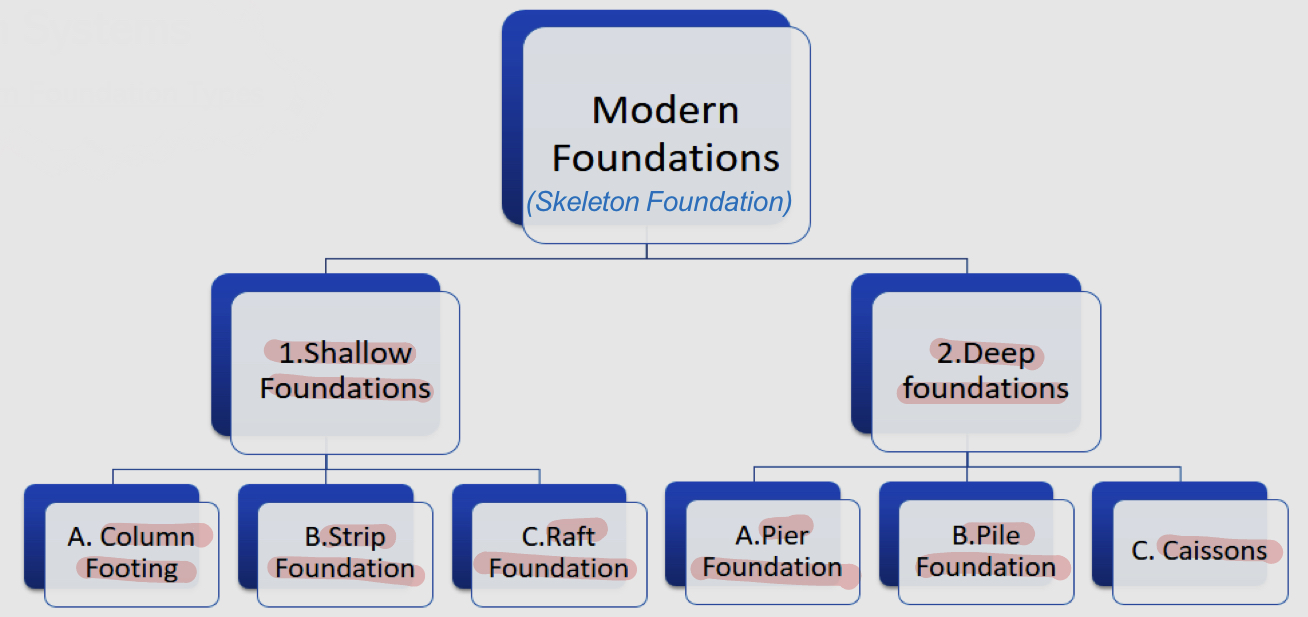 <ol><li><p>Shallow foundations</p><ul><li><p>Column footing</p></li><li><p>Strip foundation</p></li><li><p>Raft foundation</p></li></ul></li></ol><p></p><ol><li><p>Deep foundations</p><ul><li><p>Pier foundation</p></li><li><p>Pile foundation</p></li><li><p>Caissons</p></li></ul></li></ol>