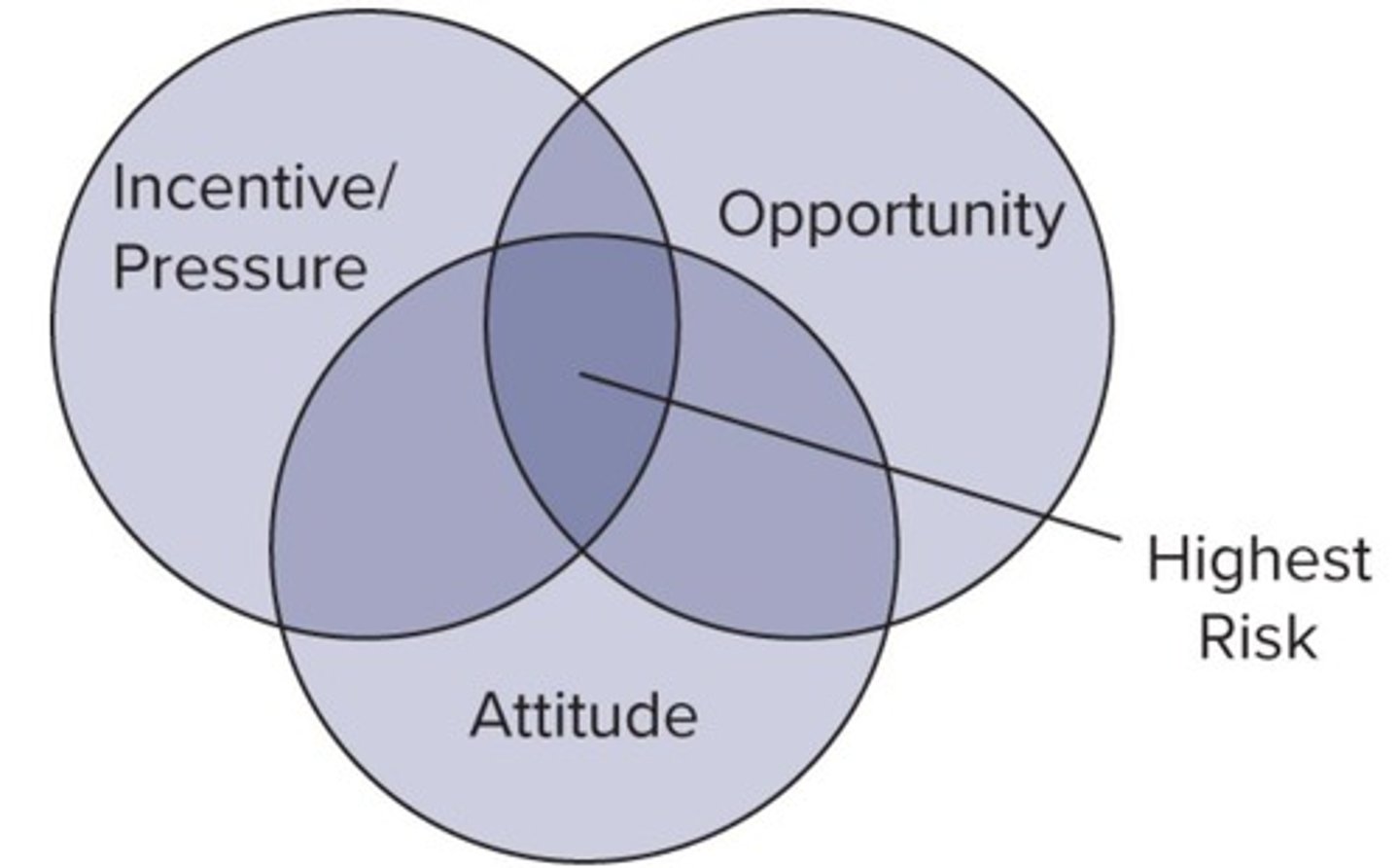 <p>A model that explains the three elements that lead to fraud: opportunity, pressure, and rationalization.</p>