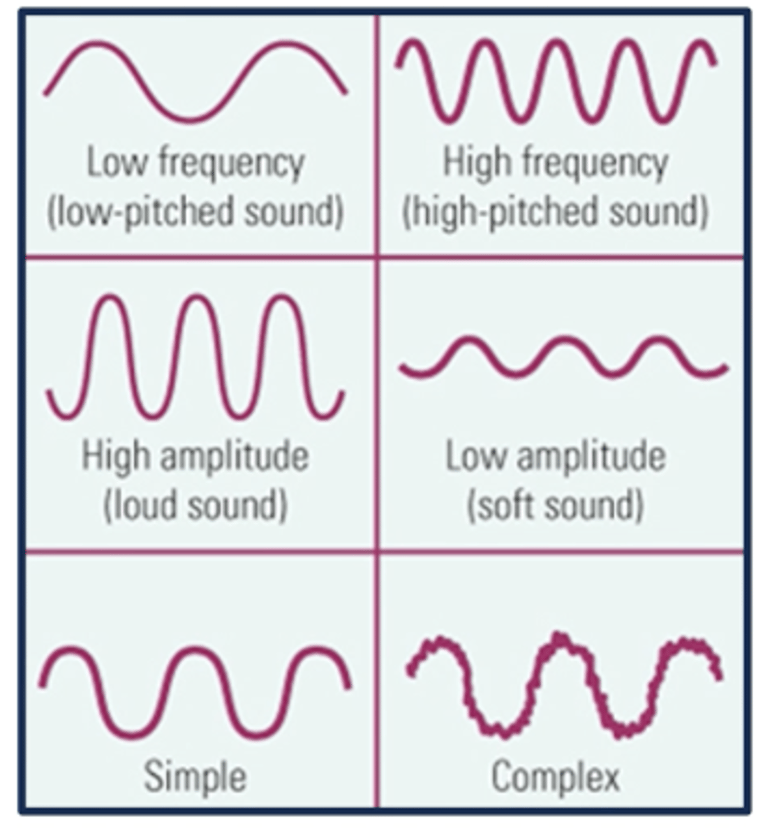 <p>pitch - number of wave cycles per second </p><p>measured in Hertz (Hz)</p><p>low frequency = low pitched</p><p>high frequency = high pitched </p>