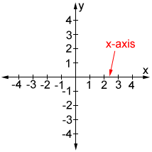 <p><span style="color: red"><strong>The horizontal line on a coordinate plane that represents the independent variable, typically used to measure distance from the origin to the right or left. </strong></span></p>