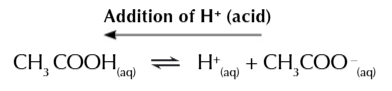 <ul><li><p>the large amount of CH3COO- ensure the buffer can cope with the addition of acid</p></li><li><p>more CH3COOH is produced as the equilibrium shifts left to reduce the concentration of H+ so the pH doesn’t change</p></li></ul><p></p>