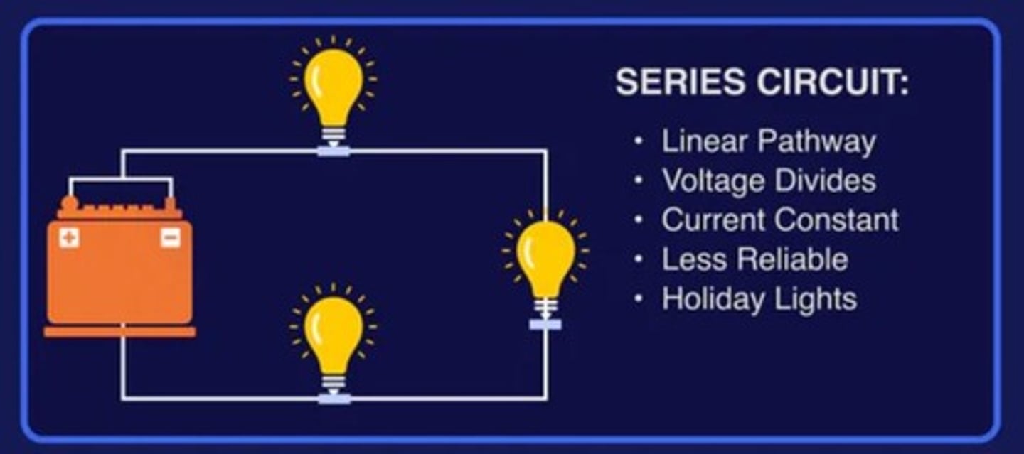 <p>A circuit type where components are electrically connected end to end.</p>