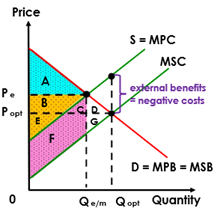 <p><span>·</span><span style="font-family: Times New Roman">&nbsp;&nbsp;&nbsp;&nbsp;&nbsp;&nbsp; </span>At <span>Q<sub>e/m&nbsp; </sub></span>MSB&gt;MSC thus too little is being produced due to under allocation of resources</p><p><span>·</span><span style="font-family: Times New Roman">&nbsp;&nbsp;&nbsp;&nbsp;&nbsp;&nbsp; </span>Due to underproduction, there is a loss of external benefits to society which creates welfare loss (AT AREA (C))</p><p><span>·</span><span style="font-family: Times New Roman">&nbsp;&nbsp;&nbsp;&nbsp;&nbsp;&nbsp; </span>If firms were to be more responsible and produce more at <span>Q<sub>opt </sub></span>the external benefits would be gained and welfare loss eliminated</p>