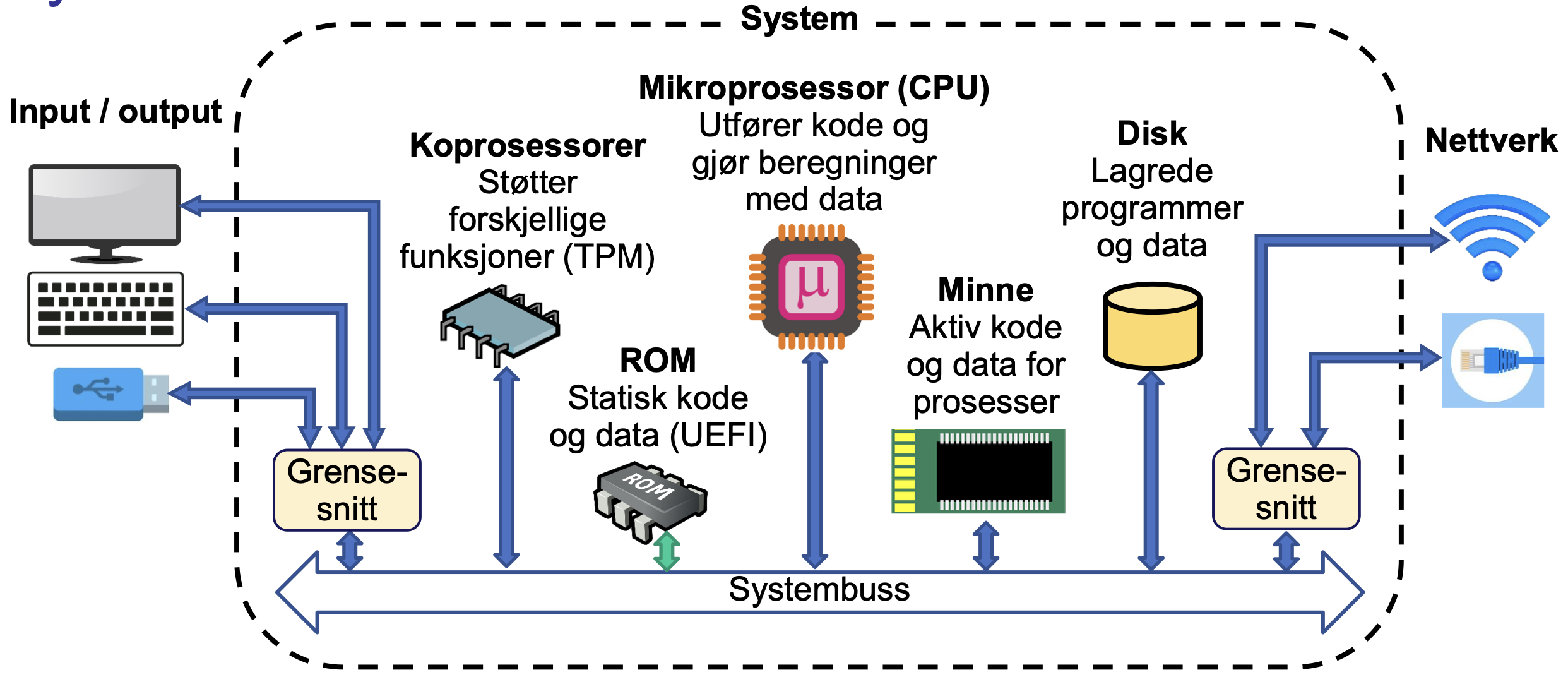 <p>God kommunikasjonssikkerhet er bortkastet hvis systemsikkerheten er svak. Å bruke kryptering på internett når systemsikkerheten er svak kan sammenlignes med å bruke en pansret bil for å levere kredittkortinformasjon fra en som bor i en pappkartong til en som bor på en parkbenk.</p>