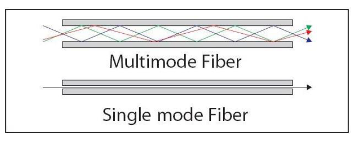 <p>Multi-mode fibers generally have a WIDER/NARROWER core diameter and are used for LONG-DISTANCE/SHORT-DISTANCE communication links and for applications where high power must be transmitted.</p>