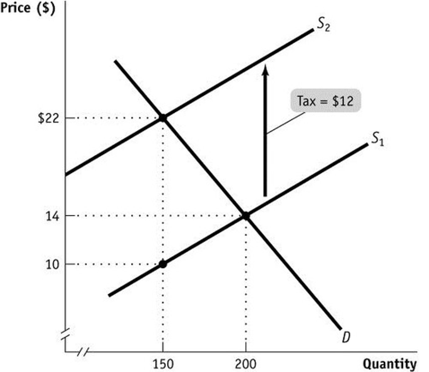<p>- A PER UNIT tax on producers</p><p>- goal= to make less of the goods that the government deems unwanted</p><p>- The tax is the vertical distance between the two supply lines</p>