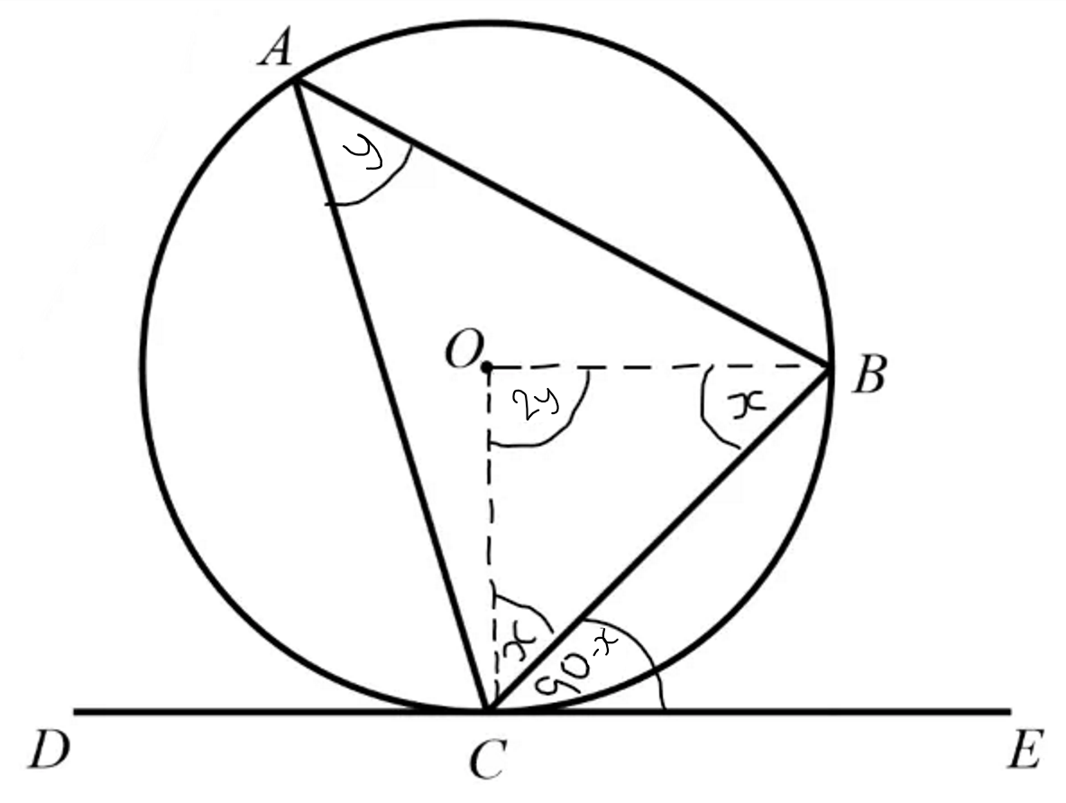 <ol><li><p>Draw a line from C→O→B to <strong>create a smaller triangle</strong></p></li><li><p><strong>This triangle (OBC) is isosceles</strong> as OC and OB are both radiuses</p></li><li><p>Therefore you can label <strong>OCB and OBC as both x</strong></p></li><li><p>Angle <strong>OCE is 90°</strong> using the tangent and radius theorem, so if angle OCB is x, angle <strong>BCE is 90-x</strong></p></li><li><p>Using the arrowhead theorem, you can label angle <strong>CAB as y and COB as 2y</strong></p></li><li><p>Using everything we’ve labelled so far, we can use angle facts in triangle OCB and say that <strong>2x + 2y = 180°</strong></p></li><li><p>You can simplify this to x+y=90°, and then rearrange to say that y = 90-x</p></li><li><p>As angle <strong>BCE is 90-x</strong>, and <strong>CAB is y</strong>, <strong>they are the same</strong></p></li></ol><p></p>