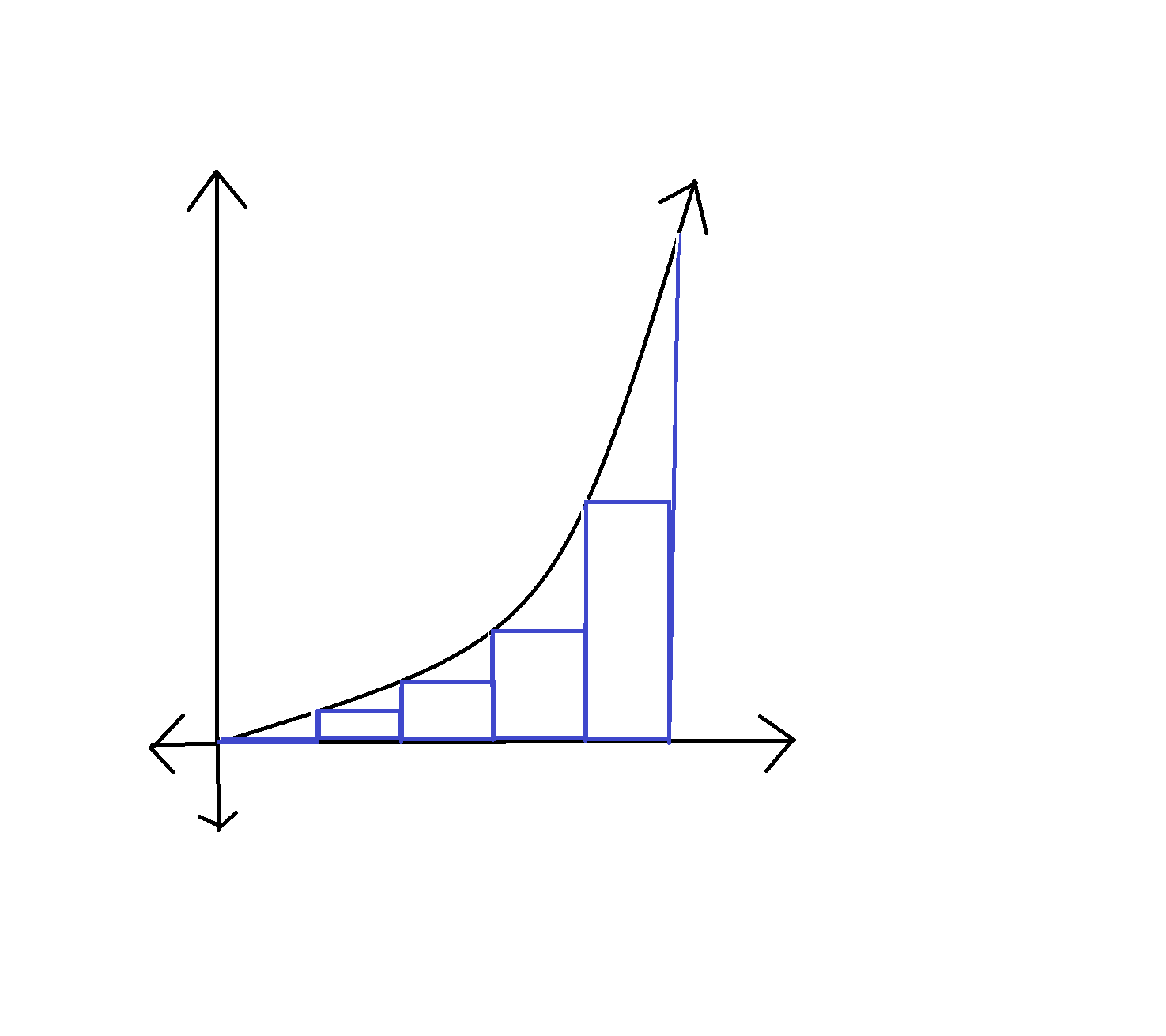 <p><sub>a</sub>∫<sup>b</sup>f(x)dx over n sumbintervals = [(b-a)/n][f(x<sub>0</sub>) + f(x<sub>1</sub>)… + f(x<sub>n-1</sub>)]</p>