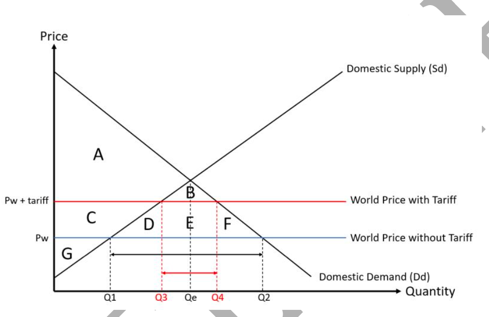 <p>Area E (Quantity imported times tariff)<br>Area D and F</p>