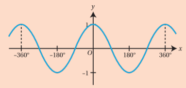 <p>The graph of y = cos x is a continuous, periodic wave that oscillates between -1 and 1 with a period of 2π, exhibiting a smooth cosine wave pattern. </p>