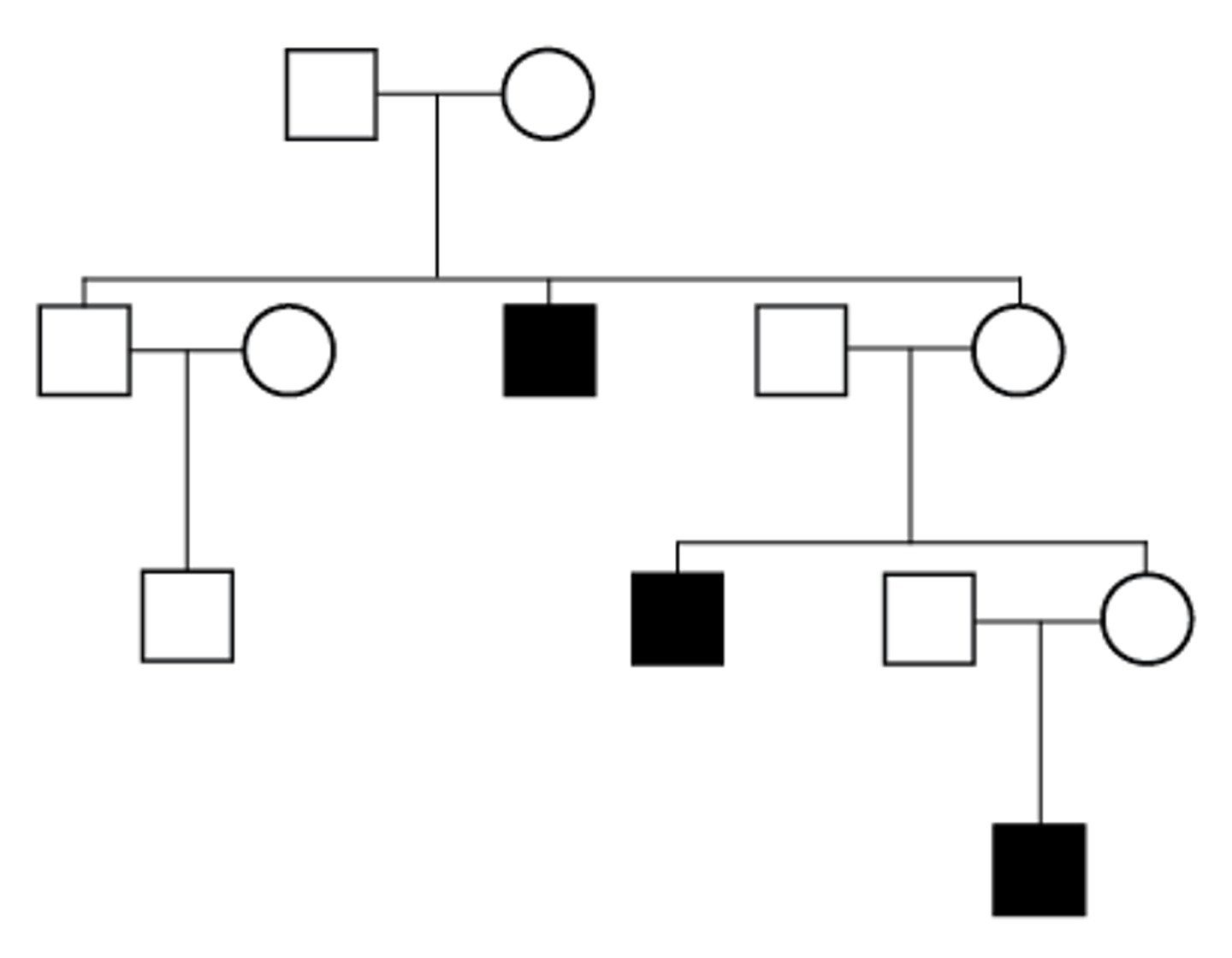 <p>Can skip generation, males more affected</p>