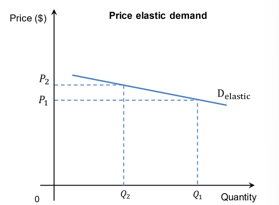<p>If there is a relatively large change in the quantity demanded for price elastic a product following a relatively small change in its price. ( customers are responsive to changes in price.)</p>