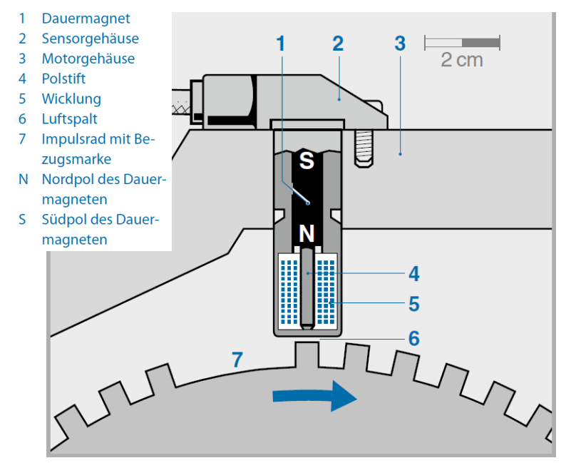 <p>Drehzahlsensoren werden beim Motor -Management eingesetzt zum: </p><p>• Messen der Motordrehzahl, </p><p>• Ermitteln der Winkellage der Kurbelwelle (Stellung der Motorkolben), </p><p>• Ermitteln der Arbeitsspielposition von 4 -Takt -Motoren (0 - 720 ° Kurbelwellenwinkel) durch Lageerkennung der Nockenwelle in Bezug zur Kurbelwelle und </p><p>• Notbetrieb des Motors bei Ausfall des Phasengebers.</p>