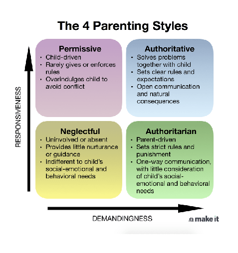 <p>Authoritarian - strict ideas about discipline and behavior that are not open to discussion.</p><p>Authoritative - willing to explain, discuss, and possibly adapt ideas about behavior and discipline. </p><p>Permissive - relaxed ideas about behavior and discipline.</p>