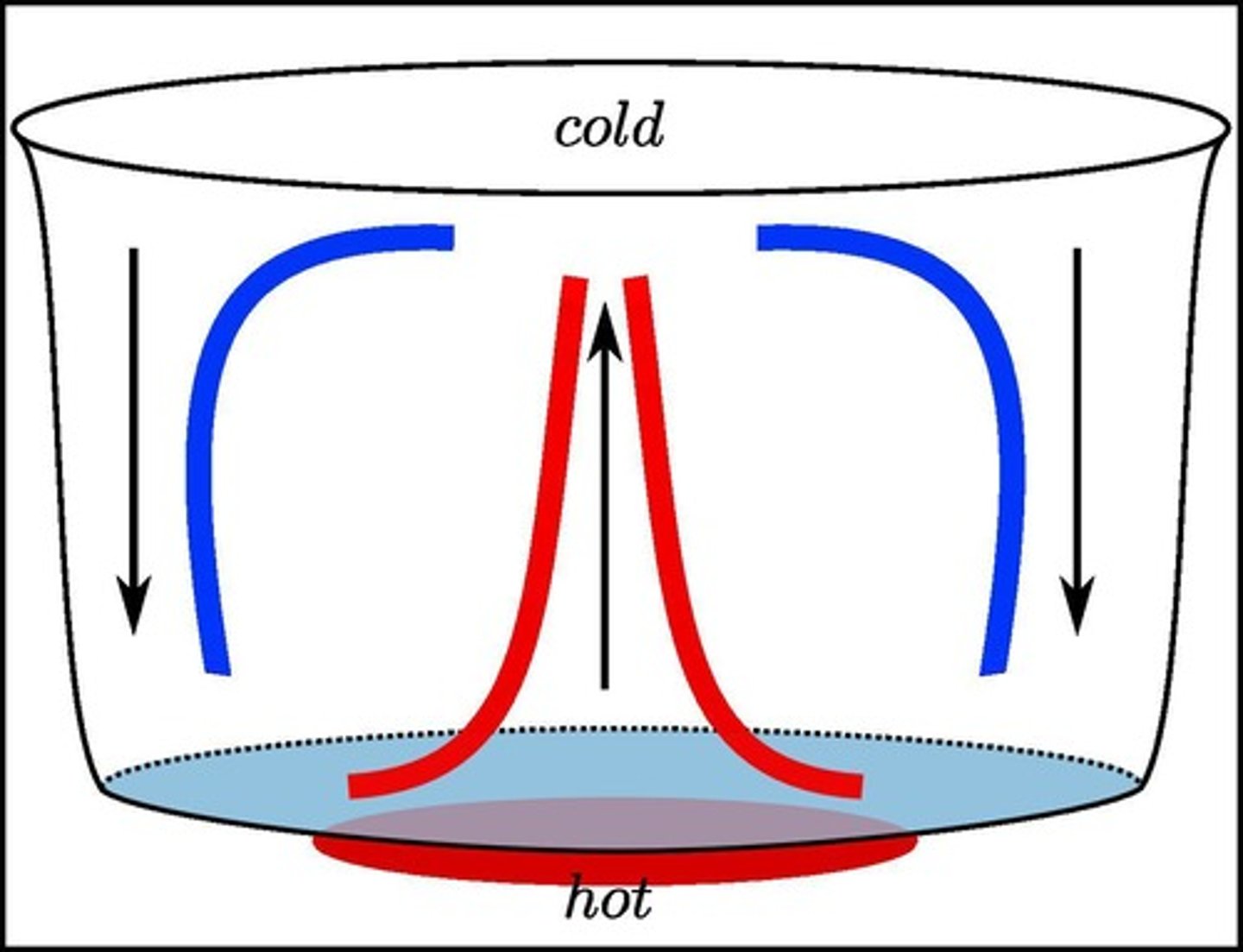 <p>Colder water is denser than warmer water.</p>