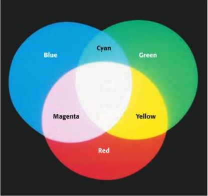 <p>You can get white light by adding just three colors together- red, blue, and green. These colors can be combined to produce many other colors. These colors are called the primary colors of light.</p>