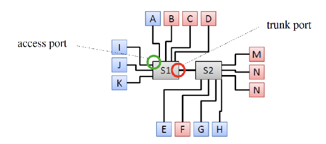 <p>access port - port connected to end host, assigned to a single VLAN</p><p>trunk port - port that sends and received tagged frames on multiple VLAN networks</p><ol><li><p>VLAN tagging at trunk link</p></li><li><p>tag added to layer 2 frame at ingess switch</p></li><li><p>tag stripped at egress switch</p></li><li><p>tag defines on which VLAN the packet is routed</p></li></ol><p></p>