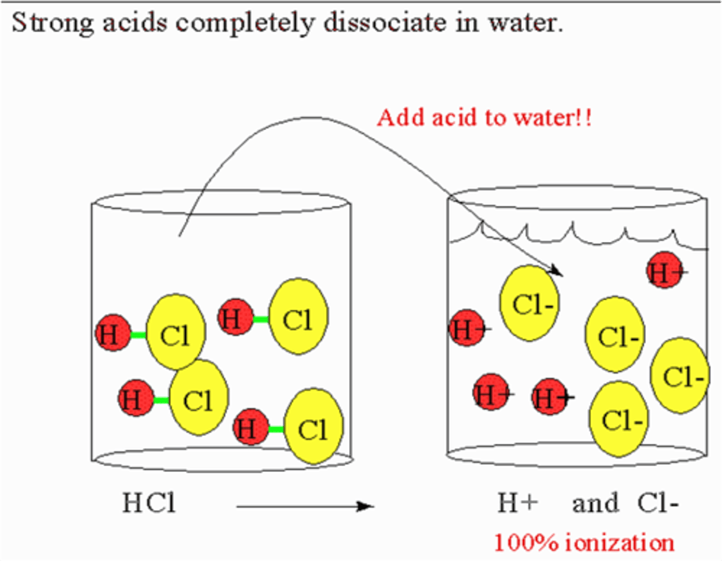 <p>a substance that donates hydrogen ions to water, but does not create a conjugate base (HCl, HF, HBr......)</p>