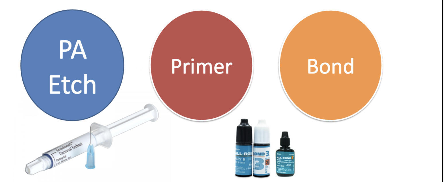 <p>three-step bonding- total etch and rinse (<strong>go-to</strong>)</p><ol><li><p>PA etch, rinse</p></li><li><p>primer, dry</p></li><li><p>bond</p></li></ol><p></p>