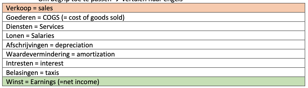 <p>Erg populaire indicator</p><p>Om begrip toe te passen → vertalen naar engels</p><ul><li><p>Earnings Before Interest, Taxes, Depreciation and Amortization</p><p>→ Winst VOOR interesten, belastingen, afschrijvingen en waardeverminderingen</p><p></p></li><li><p>EBITDA = verkoop - goederen - diensten - lonen</p><p>→ hoeveel winst er over is van de verkoop na de kosten van goederen, diensten en personeelslonen</p></li></ul><p>Moet voldoende zijn om de andere kosten te dekken</p><p>→ afschrijven, waardeverminderingen, interesten en belastingen</p>
