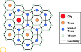 <ul><li><p>Model that illustrates the hierarchical spatial <u>patterns/order</u> of cities and settlements.</p></li><li><p>Based on economic functions/consumer behavior - the “central place” is the large city that provides the most goods and services for the surrounding areas.</p></li><li><p>Smaller settlements (towns, villages, hamlets) organize around the “central place.”</p></li><li><p>Think about hexagons!!!</p></li><li><p>try to get to the central spot. (she wrote def)</p></li><li><p>URBAN HIERARCHY, TOWNS&lt; VILLAGE</p></li></ul>