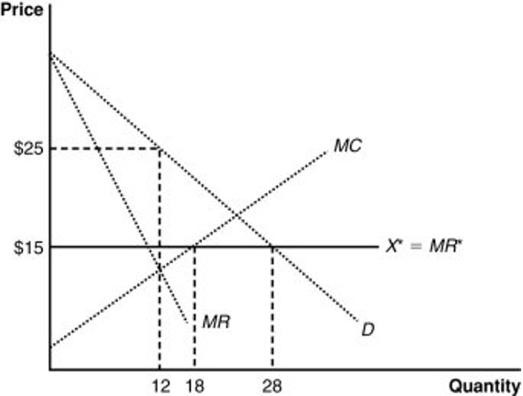 <p>19. If the world price is $15, the domestic monopolist will produce ______ and the country will import ________.</p>