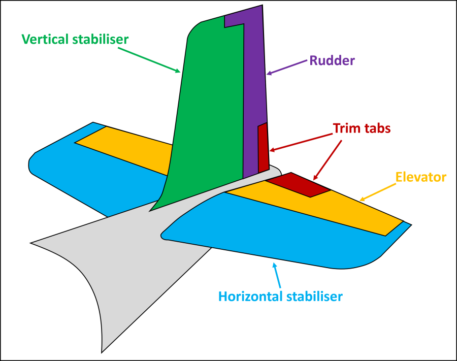 <p>Ailettes d'un projectile<br>ou<br>Surfaces placées à l'arrière des ailes ou de la queue d'un avion, et destinées à lui donner de la stabilité.</p>