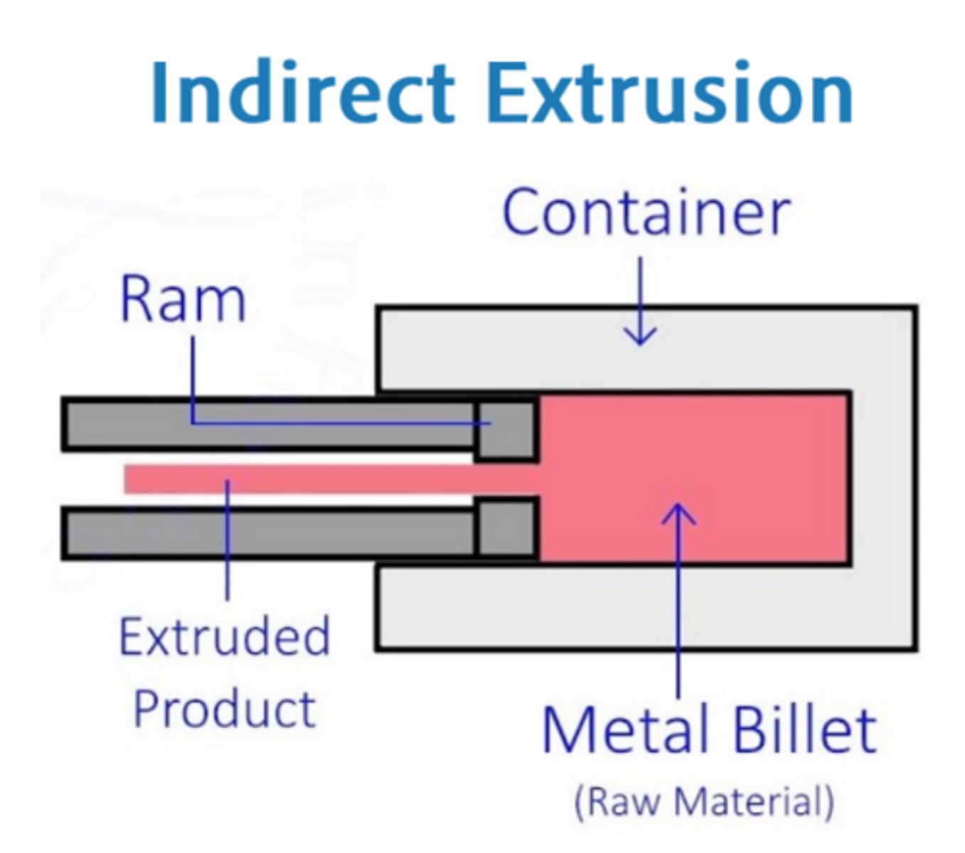 <p>The container holds a billet, and the ram pushes against the container's bottom to extrude material.</p>