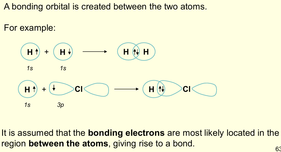 <p>Describes how half-filled atomic orbitals on 2 atoms overlap to create a bond containing paired electrons</p><p></p>